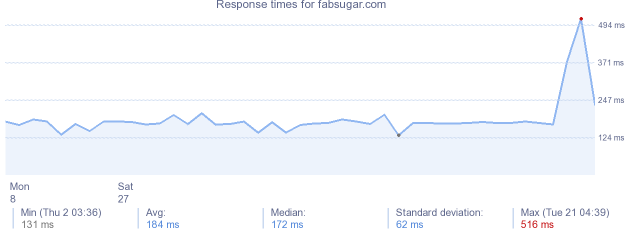 load time for fabsugar.com