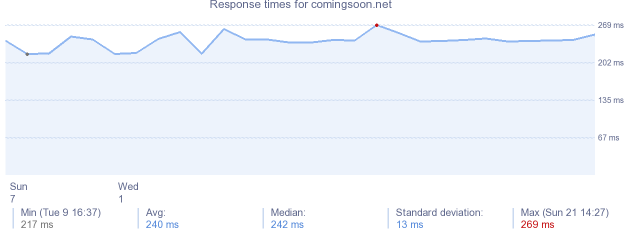 load time for comingsoon.net