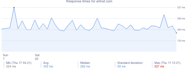 load time for artnet.com