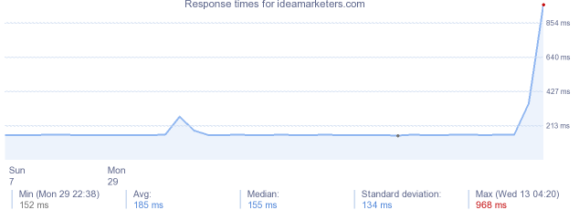 load time for ideamarketers.com