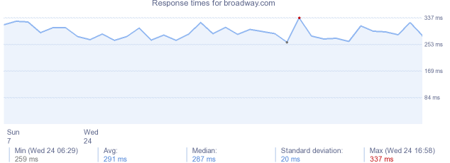 load time for broadway.com