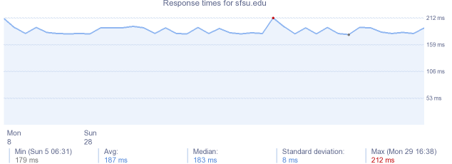 load time for sfsu.edu