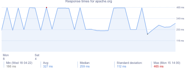 load time for apache.org