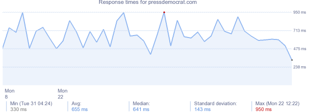 load time for pressdemocrat.com