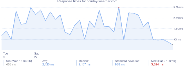 load time for holiday-weather.com