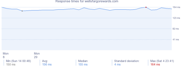 load time for wellsfargorewards.com