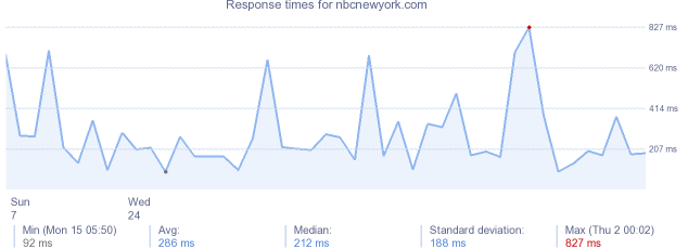 load time for nbcnewyork.com