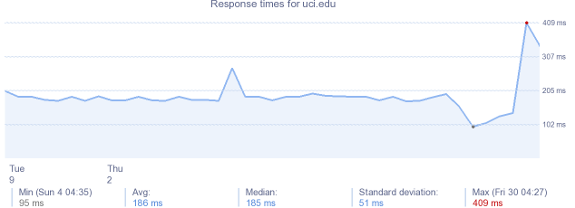 load time for uci.edu