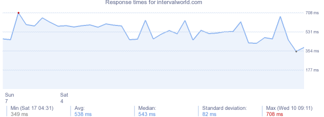 load time for intervalworld.com