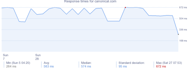 load time for canonical.com