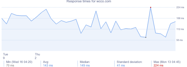 load time for wcco.com