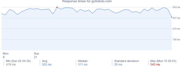 load time for gotickets.com