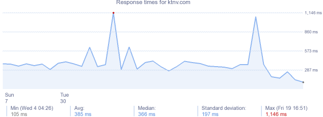 load time for ktnv.com