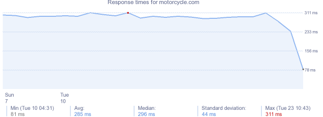 load time for motorcycle.com