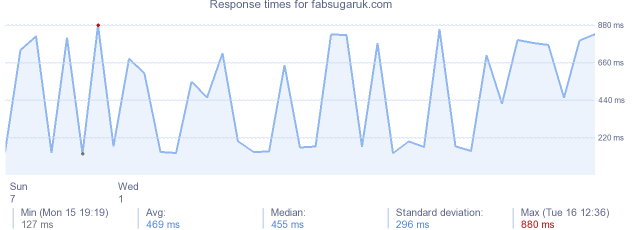 load time for fabsugaruk.com