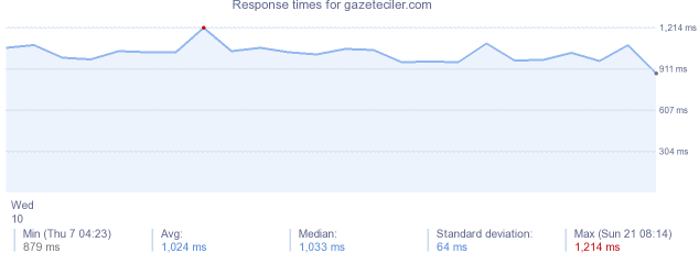 load time for gazeteciler.com