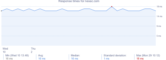 load time for nexac.com