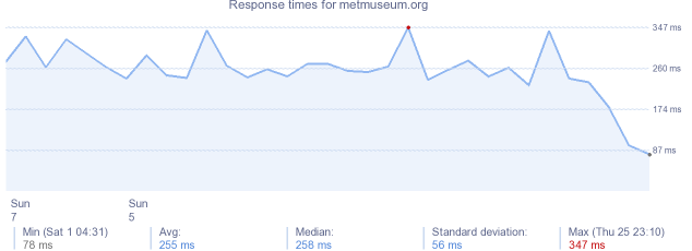 load time for metmuseum.org