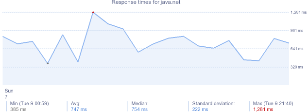 load time for java.net