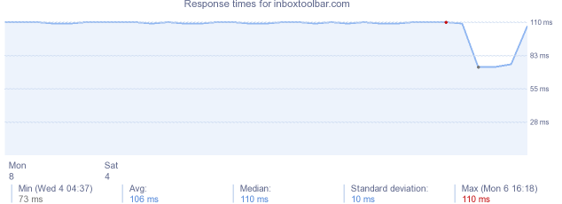 load time for inboxtoolbar.com