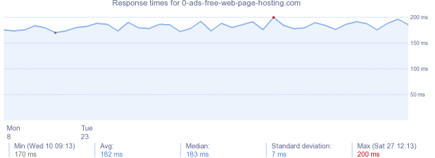 load time for 0-ads-free-web-page-hosting.com