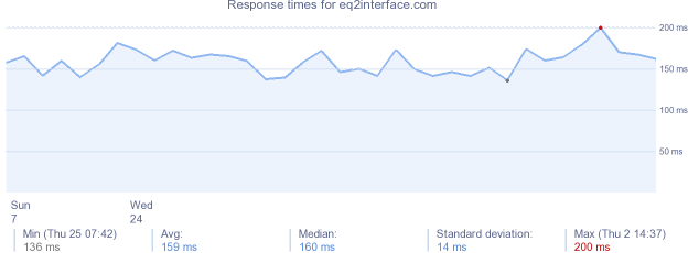 load time for eq2interface.com