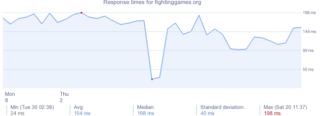 load time for fightinggames.org