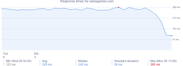 load time for aeriagames.com