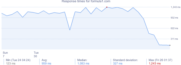 load time for formula1.com