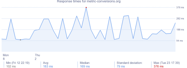 load time for metric-conversions.org