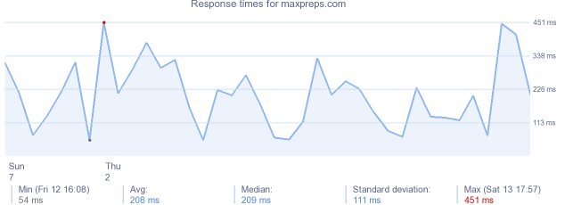 load time for maxpreps.com