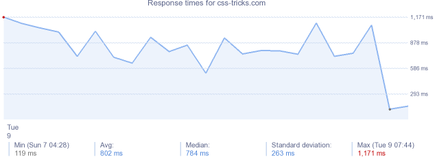 load time for css-tricks.com