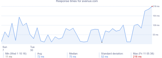 load time for avenue.com