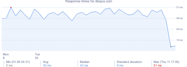 load time for disqus.com