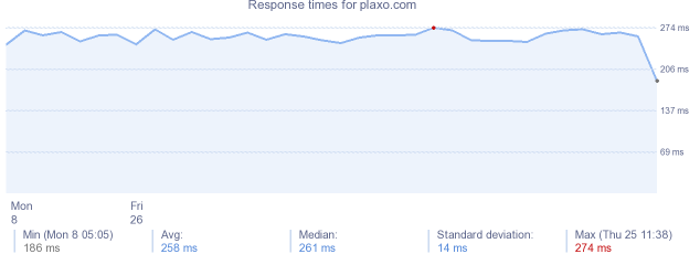 load time for plaxo.com