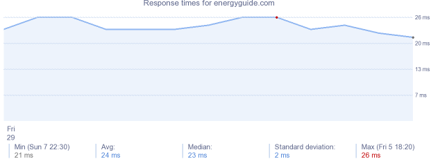 load time for energyguide.com