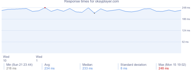 load time for okayplayer.com