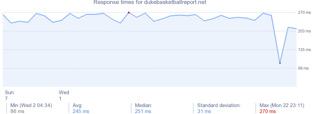 load time for dukebasketballreport.net
