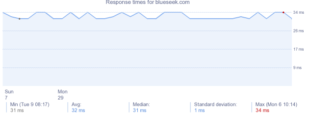 load time for blueseek.com