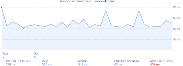 load time for chi-kun-web.com