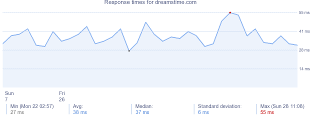 load time for dreamstime.com