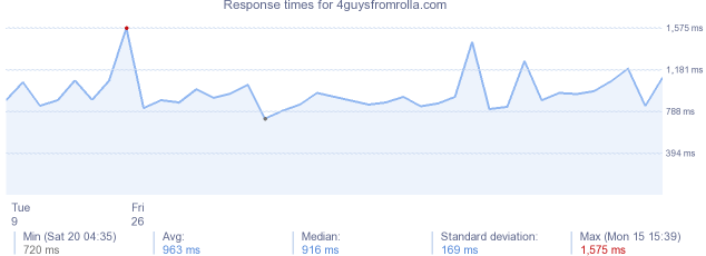 load time for 4guysfromrolla.com