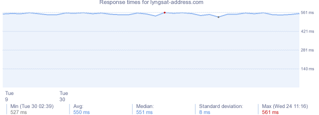 load time for lyngsat-address.com