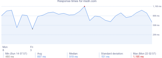 load time for msdn.com