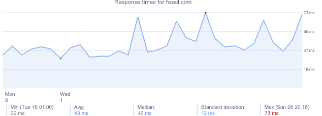 load time for fossil.com