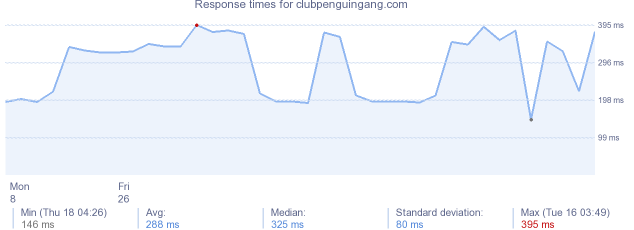 load time for clubpenguingang.com