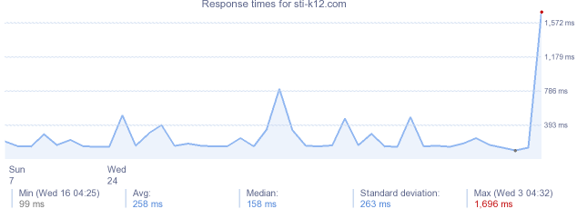 load time for sti-k12.com