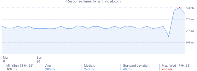 load time for allthingsd.com