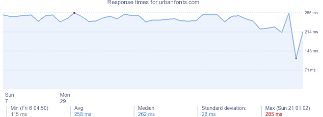 load time for urbanfonts.com