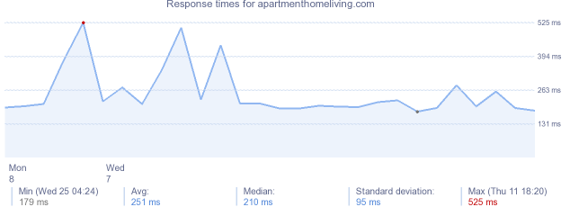 load time for apartmenthomeliving.com